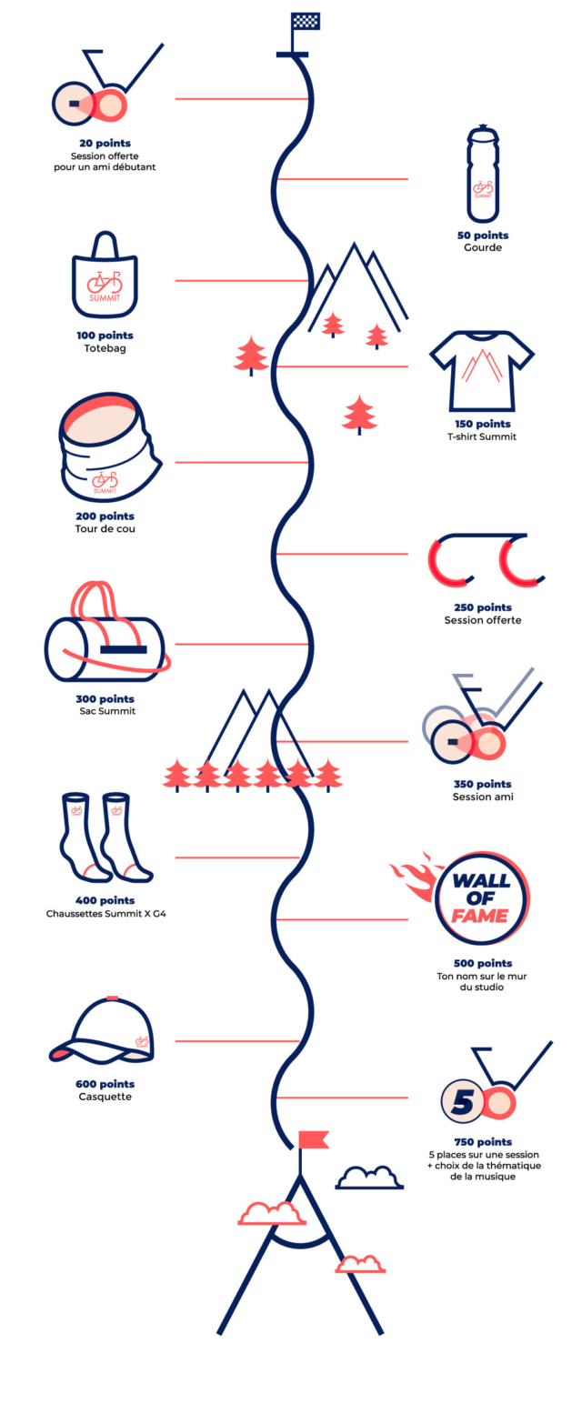 Challenge individuel Summit Cycle